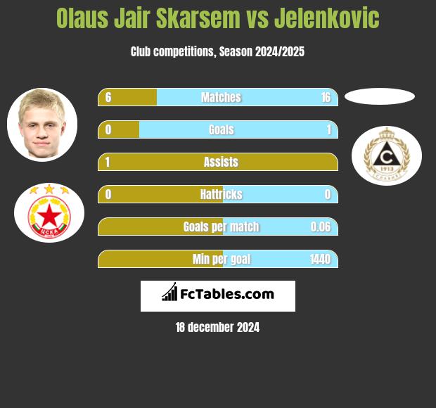 Olaus Jair Skarsem vs Jelenkovic h2h player stats