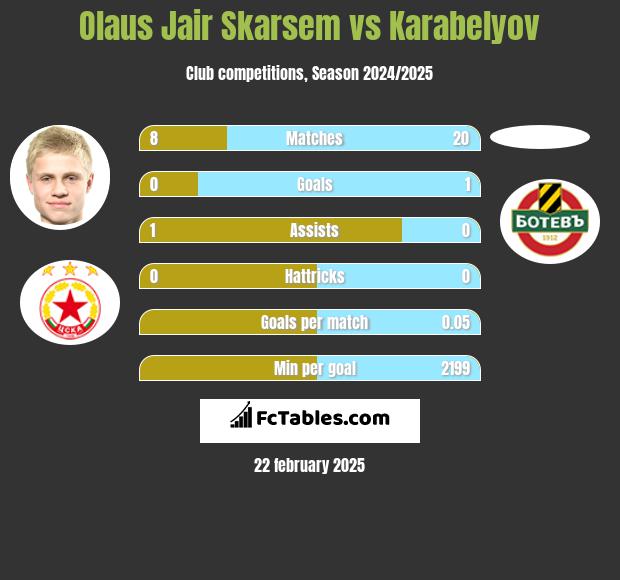 Olaus Jair Skarsem vs Karabelyov h2h player stats