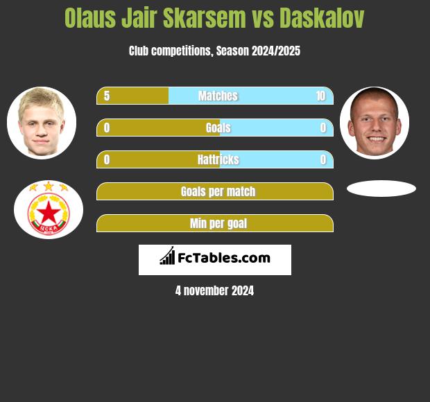 Olaus Jair Skarsem vs Daskalov h2h player stats