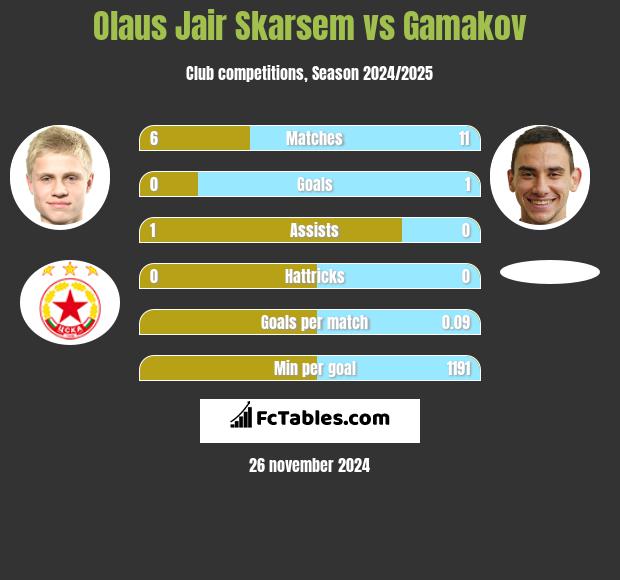 Olaus Jair Skarsem vs Gamakov h2h player stats