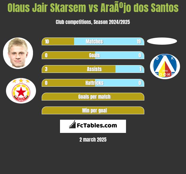 Olaus Jair Skarsem vs AraÃºjo dos Santos h2h player stats