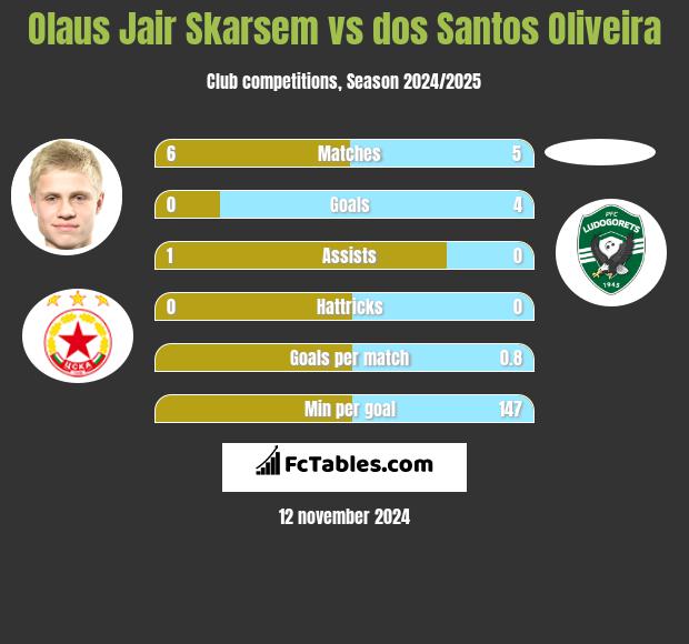 Olaus Jair Skarsem vs dos Santos Oliveira h2h player stats