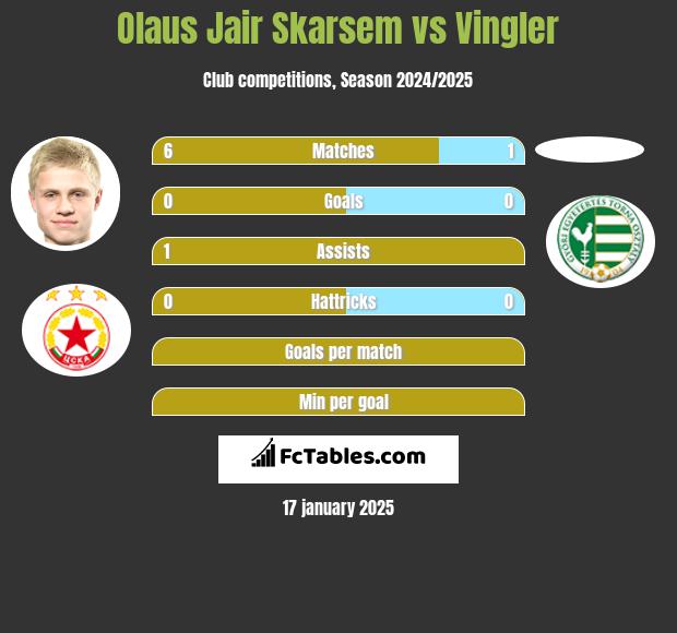 Olaus Jair Skarsem vs Vingler h2h player stats