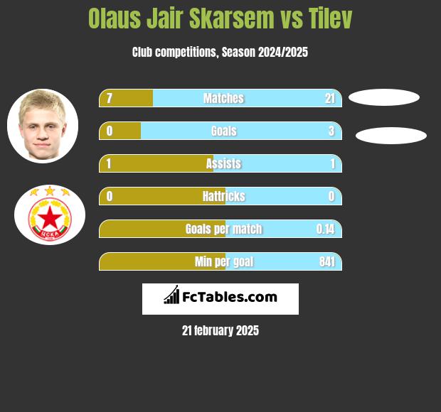 Olaus Jair Skarsem vs Tilev h2h player stats