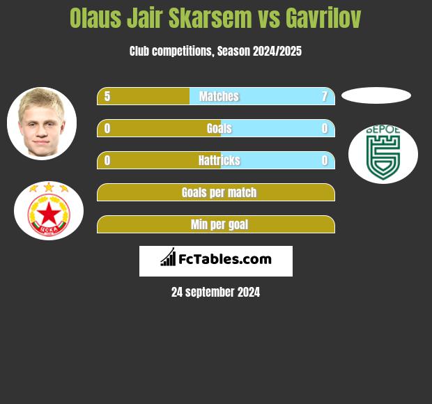 Olaus Jair Skarsem vs Gavrilov h2h player stats