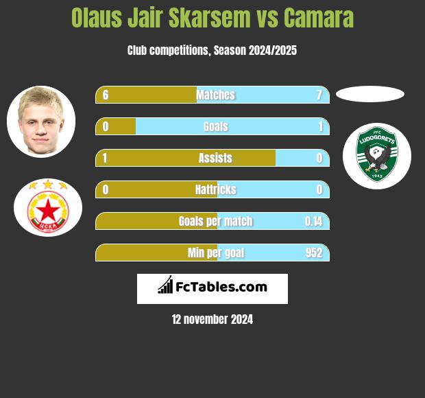 Olaus Jair Skarsem vs Camara h2h player stats