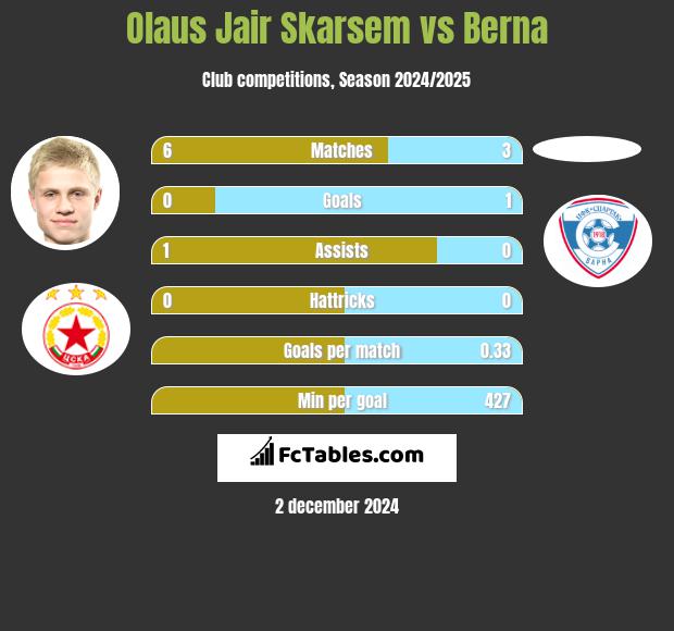 Olaus Jair Skarsem vs Berna h2h player stats