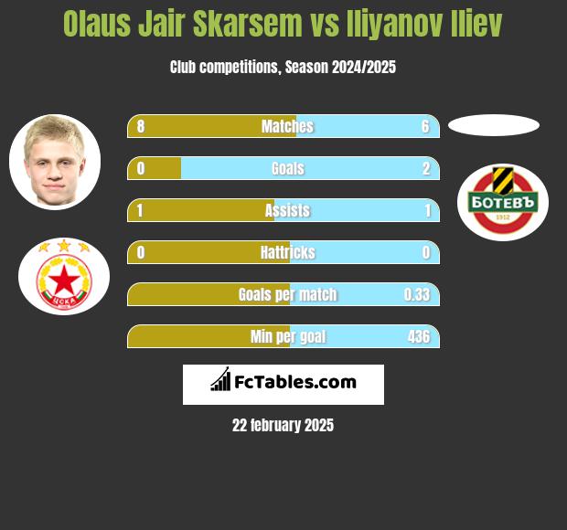 Olaus Jair Skarsem vs Iliyanov Iliev h2h player stats