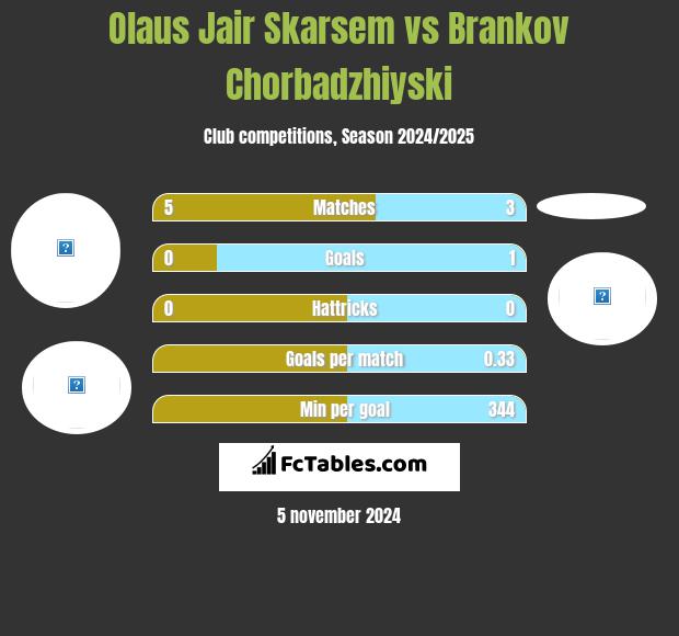 Olaus Jair Skarsem vs Brankov Chorbadzhiyski h2h player stats