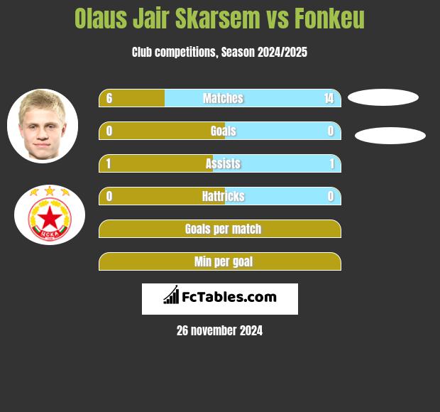 Olaus Jair Skarsem vs Fonkeu h2h player stats