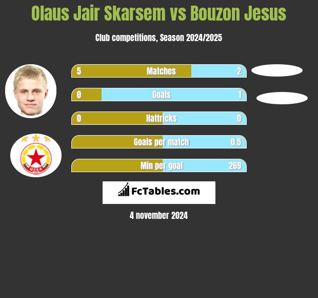 Olaus Jair Skarsem vs Bouzon Jesus h2h player stats