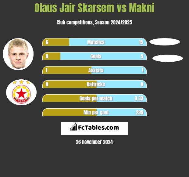 Olaus Jair Skarsem vs Makni h2h player stats