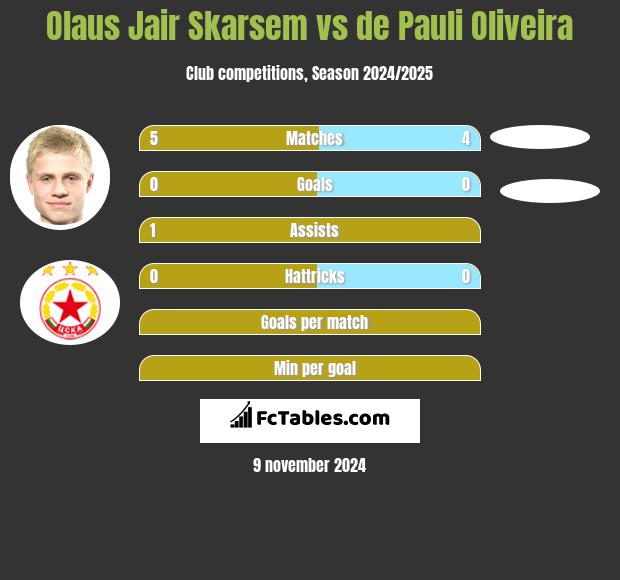 Olaus Jair Skarsem vs de Pauli Oliveira h2h player stats