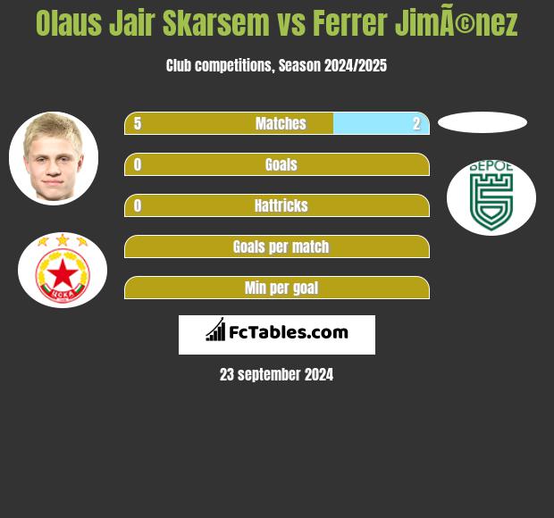 Olaus Jair Skarsem vs Ferrer JimÃ©nez h2h player stats