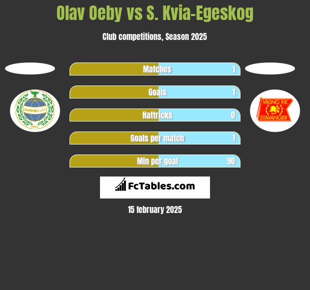 Olav Oeby vs S. Kvia-Egeskog h2h player stats