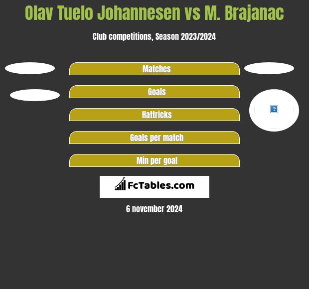 Olav Tuelo Johannesen vs M. Brajanac h2h player stats