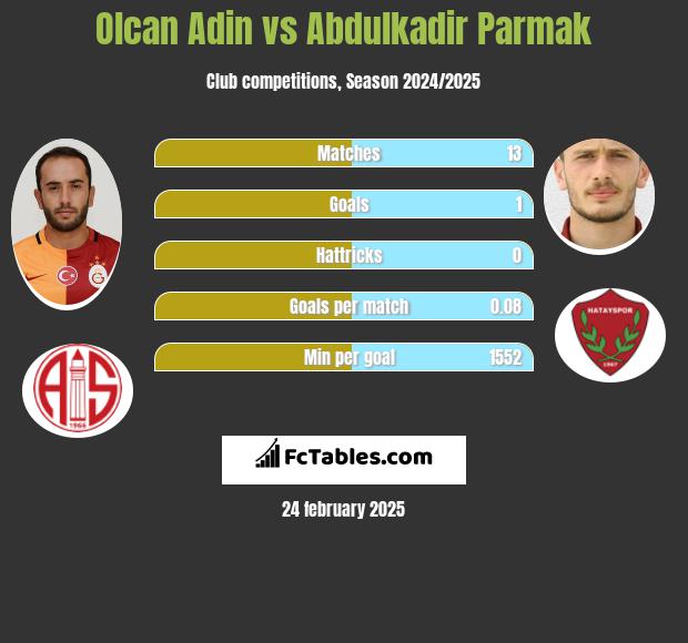 Olcan Adin vs Abdulkadir Parmak h2h player stats