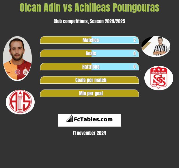 Olcan Adin vs Achilleas Poungouras h2h player stats