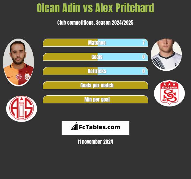 Olcan Adin vs Alex Pritchard h2h player stats