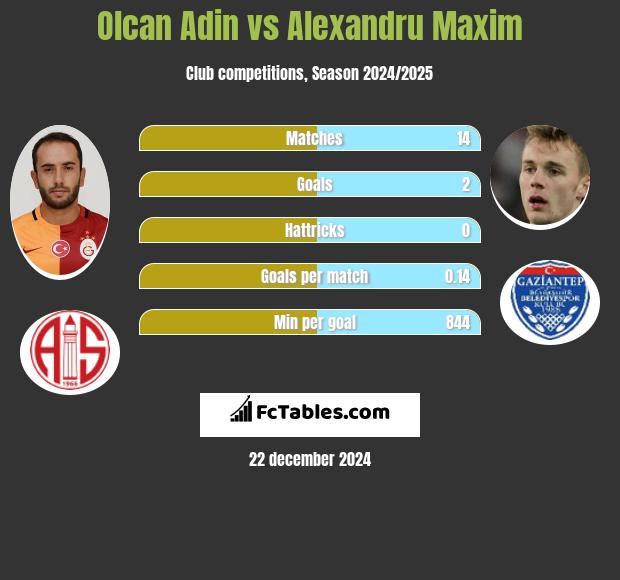 Olcan Adin vs Alexandru Maxim h2h player stats