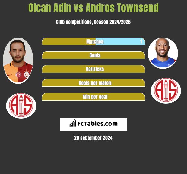 Olcan Adin vs Andros Townsend h2h player stats