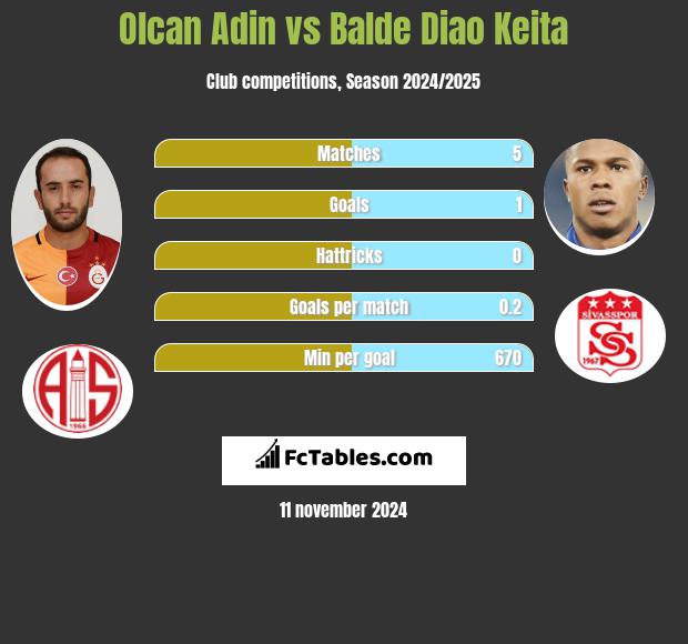 Olcan Adin vs Balde Diao Keita h2h player stats