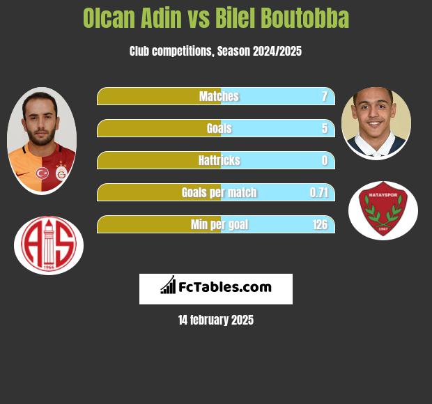 Olcan Adin vs Bilel Boutobba h2h player stats