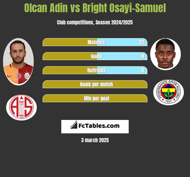 Olcan Adin vs Bright Osayi-Samuel h2h player stats