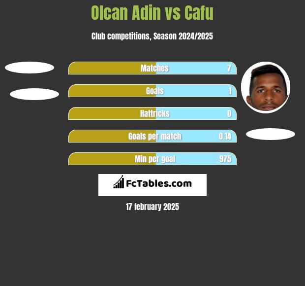 Olcan Adin vs Cafu h2h player stats