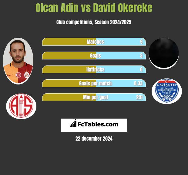 Olcan Adin vs David Okereke h2h player stats