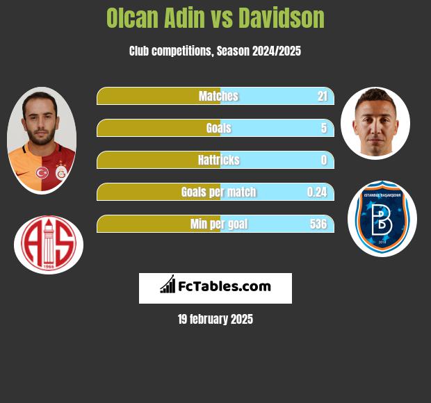 Olcan Adin vs Davidson h2h player stats