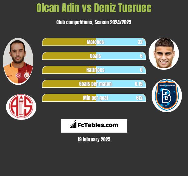 Olcan Adin vs Deniz Tueruec h2h player stats