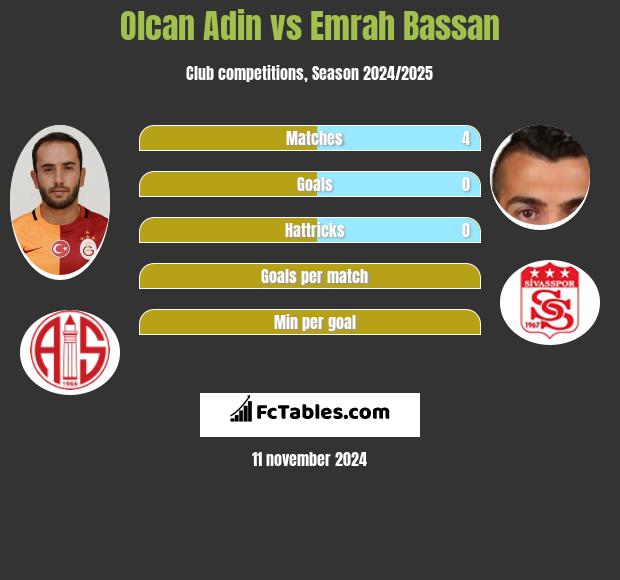 Olcan Adin vs Emrah Bassan h2h player stats