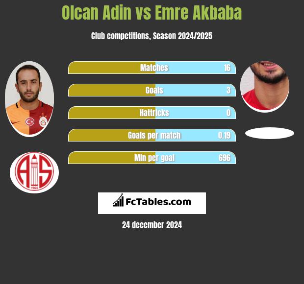 Olcan Adin vs Emre Akbaba h2h player stats