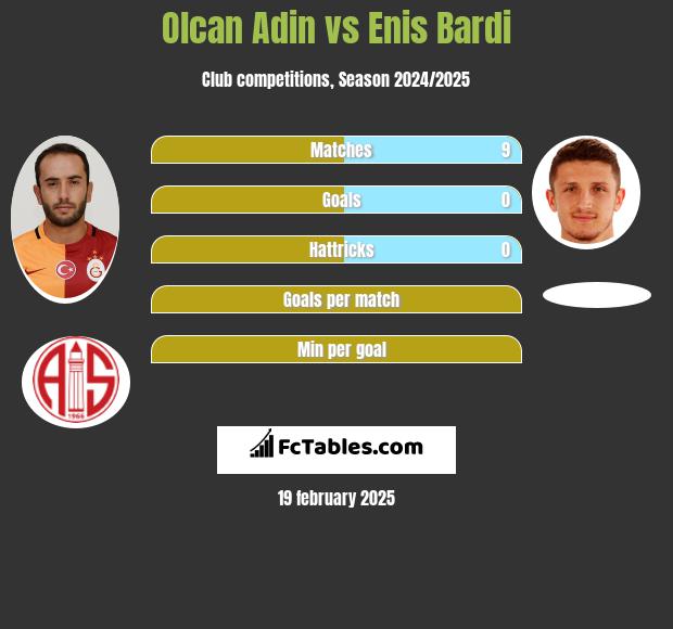 Olcan Adin vs Enis Bardi h2h player stats