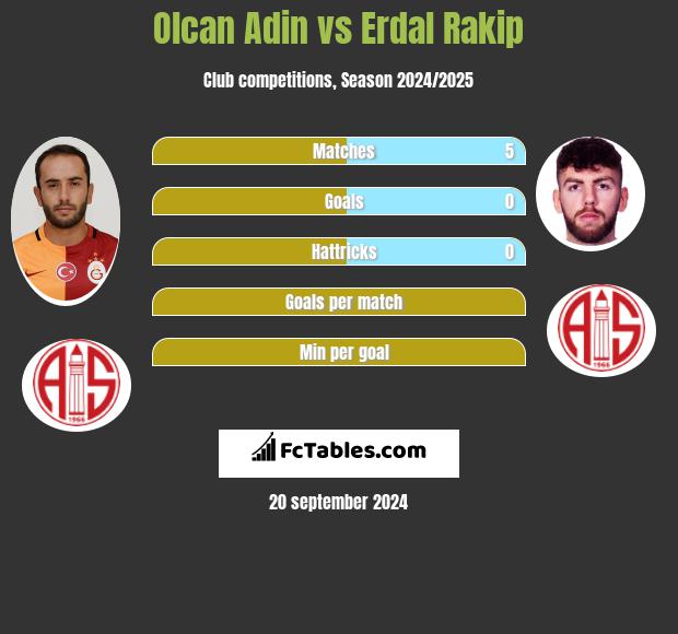 Olcan Adin vs Erdal Rakip h2h player stats