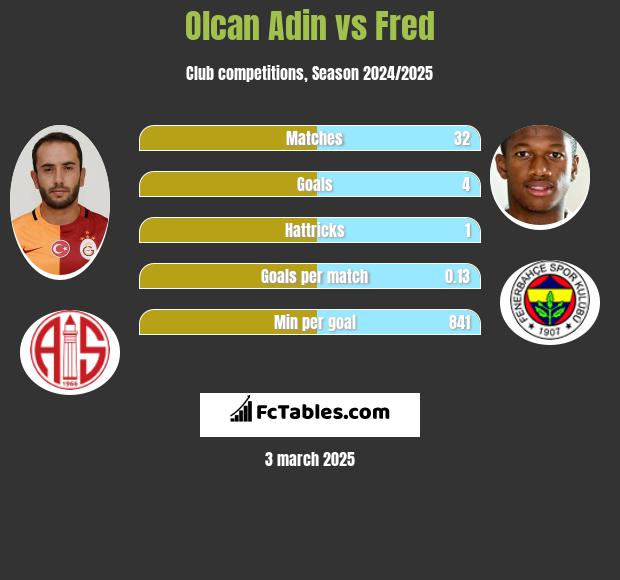 Olcan Adin vs Fred h2h player stats