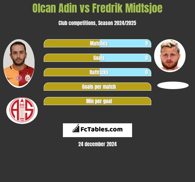 Olcan Adin vs Fredrik Midtsjoe h2h player stats