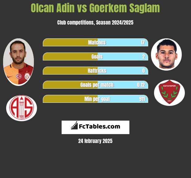 Olcan Adin vs Goerkem Saglam h2h player stats