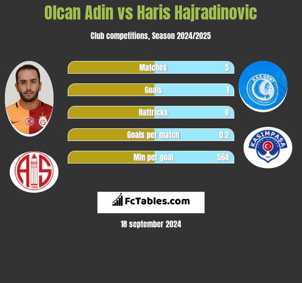 Olcan Adin vs Haris Hajradinovic h2h player stats