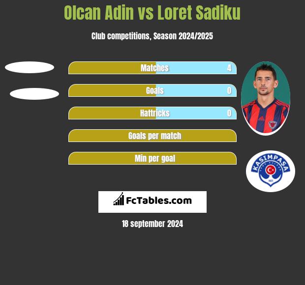 Olcan Adin vs Loret Sadiku h2h player stats