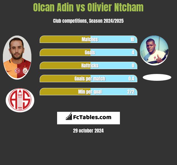 Olcan Adin vs Olivier Ntcham h2h player stats