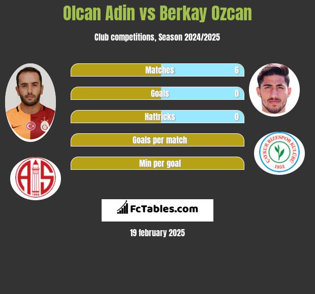 Olcan Adin vs Berkay Ozcan h2h player stats