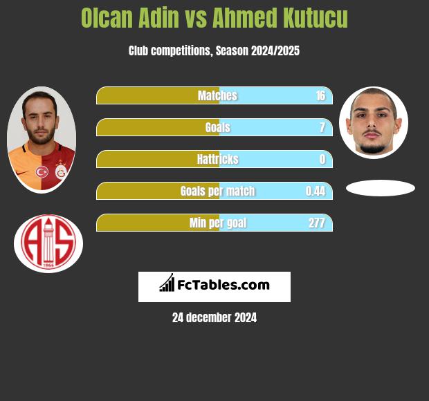 Olcan Adin vs Ahmed Kutucu h2h player stats