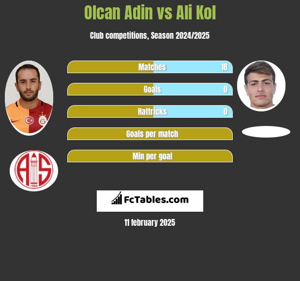 Olcan Adin vs Ali Kol h2h player stats