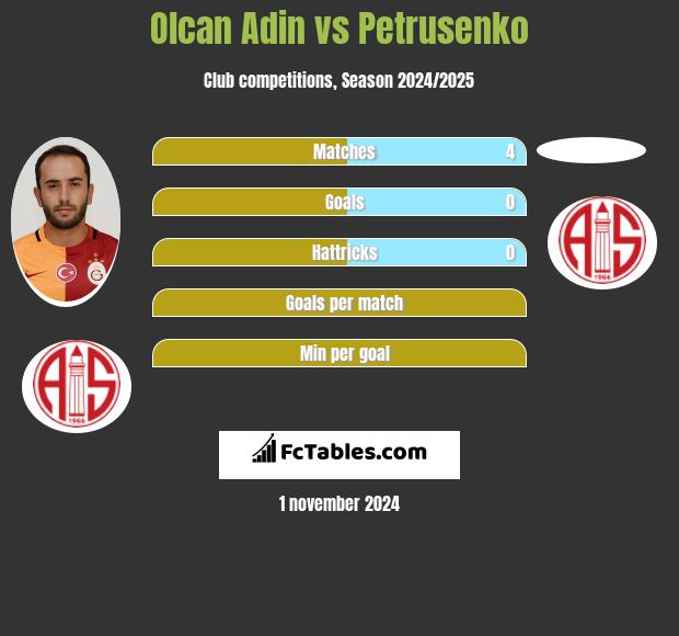 Olcan Adin vs Petrusenko h2h player stats