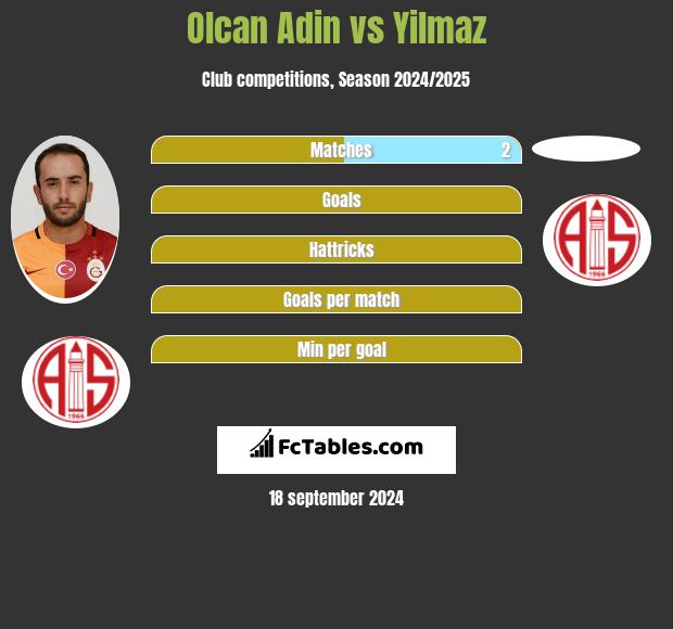 Olcan Adin vs Yilmaz h2h player stats