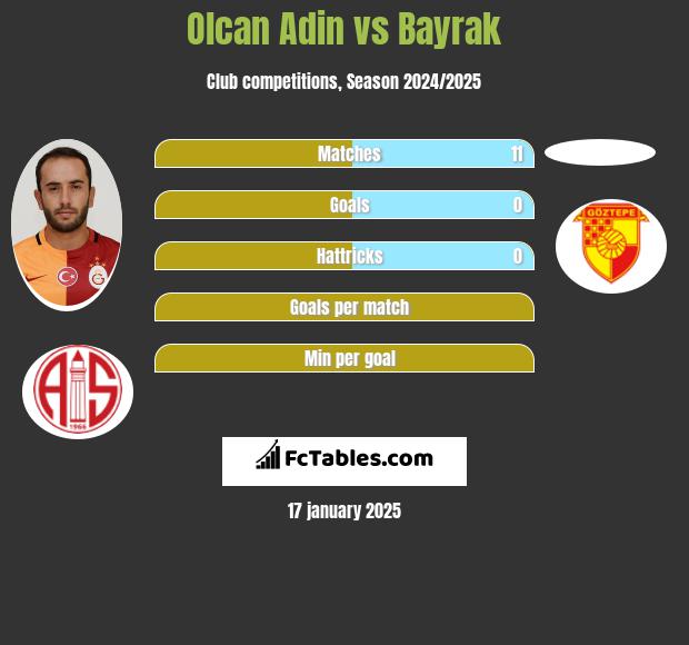 Olcan Adin vs Bayrak h2h player stats