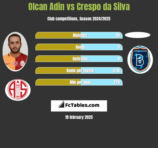 Olcan Adin vs Crespo da Silva h2h player stats