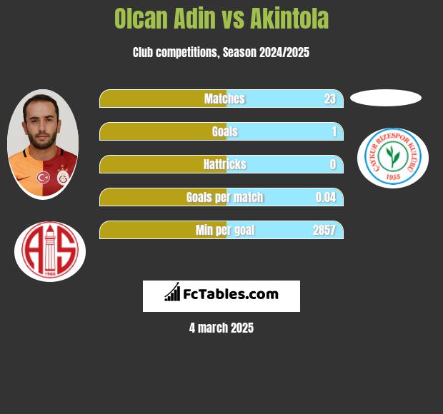 Olcan Adin vs Akintola h2h player stats